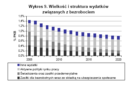 Wykres 8. Prognoza wydatków na przeciwdziałanie bezrobociu w latach 2005 2020 Źródło: Obliczenia MPS na podstawie modelu Budżet Polityki Społecznej, IBnGR.