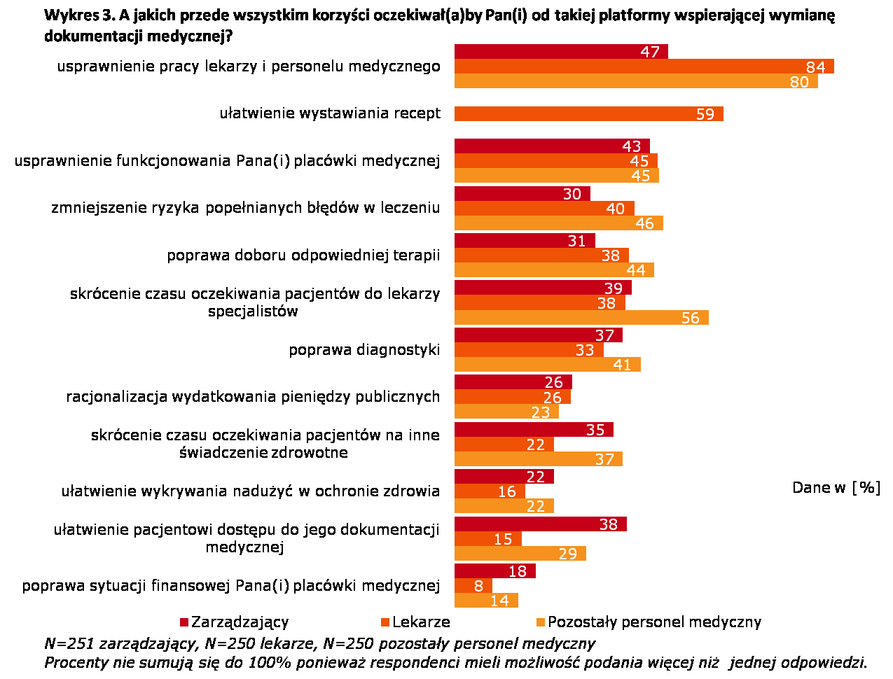 2012, WYDANIE SIÓDME STR. 9 Idea Projektu podoba się także usługodawcom, zarządzającym ochroną zdrowia, lekarzom i pozostałemu personelowi medycznemu.