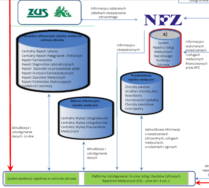 Kluczowymi elementami systemu informacji w ochronie zdrowia są rejestry, które zapewniają spójność informacyjną.