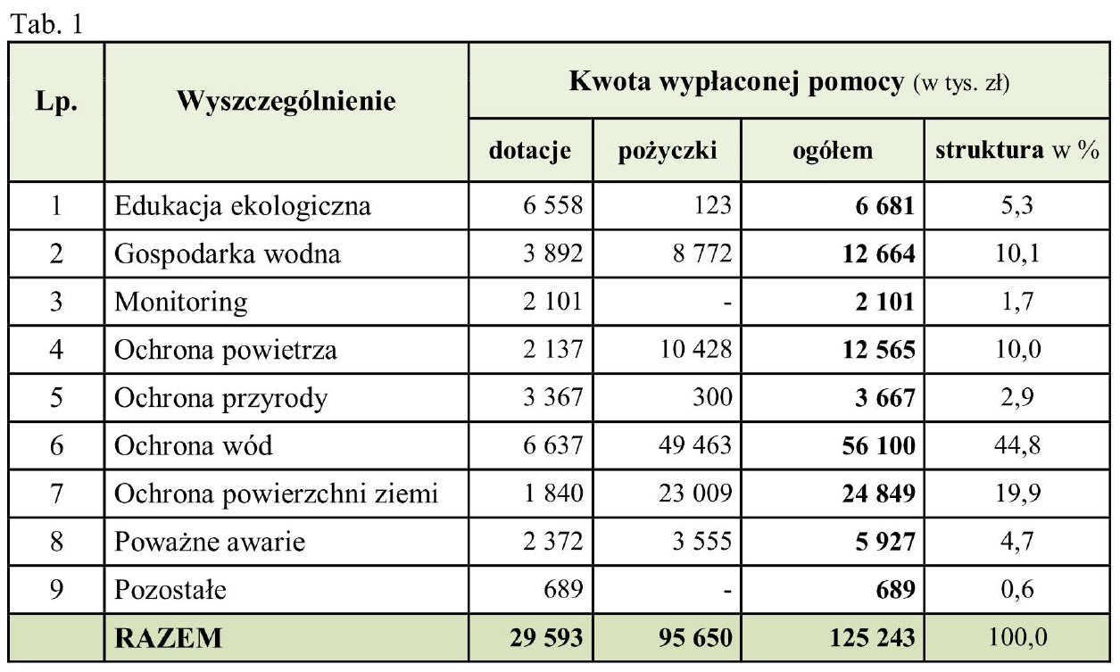 Dziennik Urzędowy Województwa Kujawsko-Pomorskiego 19 Poz. 1467 Załącznik Nr 1 do Informacji Nr 1 Tab.