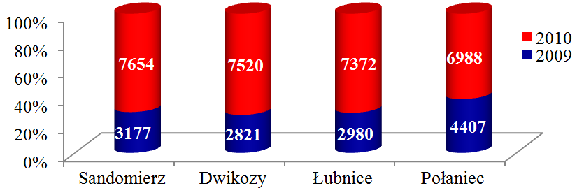 W omawianym zakresie wydatków budżetowych, na jednego mieszkańca województwa świętokrzyskiego przypadło średnio 4939 zł, które były najwyższe w mieście na prawach powiatu Kielce - 4808 zł (zwiększyły