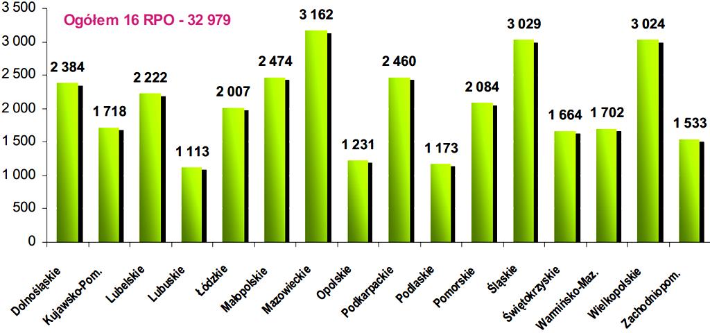 Jest to wartość rzędu ponad 52% (i trzeci wynik w Polsce) przy średniej krajowej 46% 820 : Wykres nr 12 Wydatki kwalifikowalne we wnioskach o płatność (% alokacji RPO na lata 2007-13) Źródło: Stan