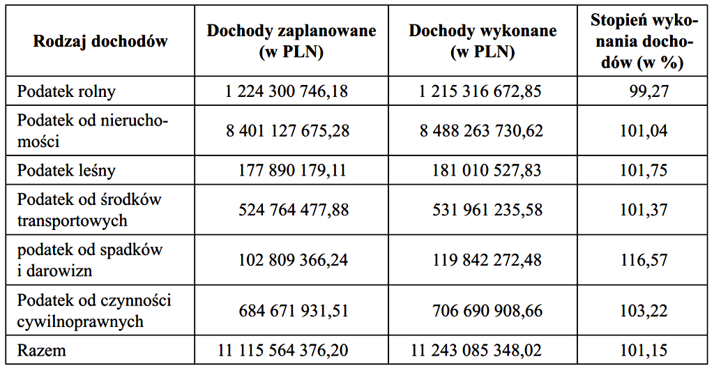 Źródło: Sz. Bryndziak, System op. cit., str. 183 Tabela nr 24 Dochody gmin z podatków lokalnych w roku 2009 Źródło: Sz. Bryndziak, System op. cit., str. 183 Korzystając z analogicznych parametrów, przeanalizowaliśmy okres 4 kwartałów 2011 r.