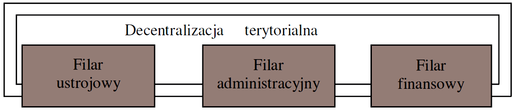 prawnym zabezpieczeniu samodzielności tych szczebli 125.