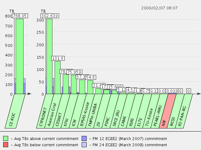 Current diagram of storage commitments ROC - ACK