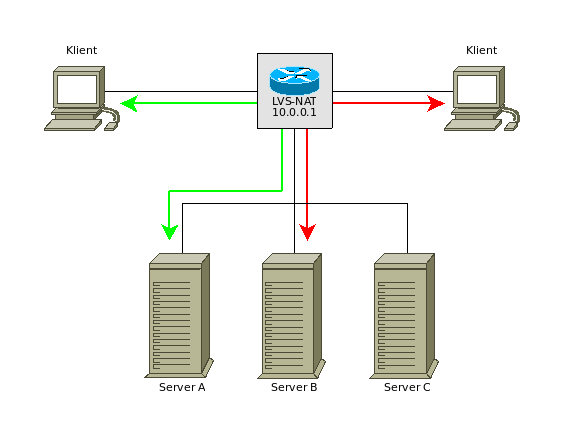 14 Mariusz Drozdziel Rys 2 Przykład load-balacingu opartego o LVS-NAT adres źródłowy. Niewątpliwą zaletą LVS-NAT jest prosta logika działania i bezproblemowe utrzymanie w przeciwieństwie do LVS-DR.