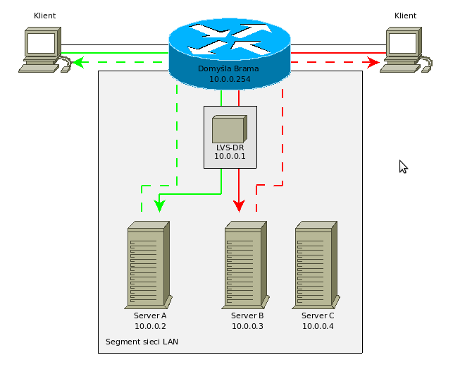 Budowanie tanich, wysoko wydajnych... 15 Rys 3 Przykład load-balacingu opartego o LVR-DR Ogólną zaletą rozwiązań LVS-DR/TUN jest przede wszystkim wydajność.