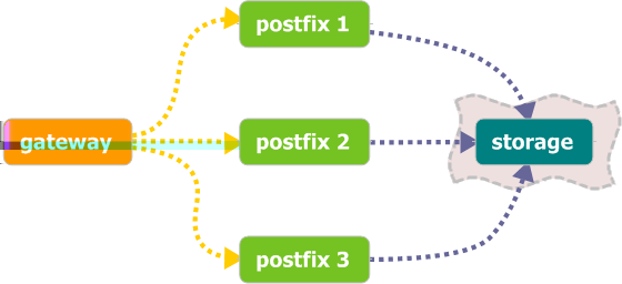 Duże systemy pocztowe Postfix My MTA is better than yours! 61 Nie ma niestety żadnego manuala ani poradnika, jak tworzyć duże systemy pocztowe oparte na Postfiksie.