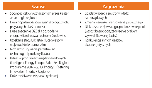 Źródło: Benchmarking klastrów w Polsce - 2010. Bałtycki Klaster Ekoenergetyczny - Raport dedykowany. PARP, 2010, str. 32 i 33.