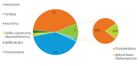 6. Warianty docelowej formy organizacyjne prawnej BKEE i wybór rozwiązania 6.1 Przegląd możliwych form organizacyjno prawnych klastra Aktualnie formą organizacyjno prawną BKEE jest konsorcjum.