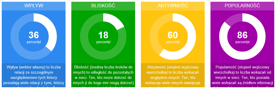 W tej chwili w module dostępne są 4 role sieciowe dzięki którym możemy odnaleźć: źródła zasobów, aktywnie tworzących kontakty, osoby wpływowe oraz łącznicy lub pośrednicy w sieci. 18, 19 2.3.