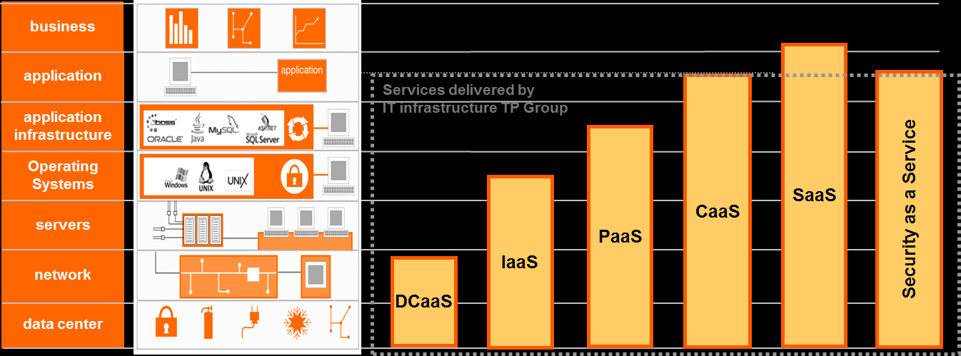 hosting XaaS services model w Orange PL Network Service Platforms Data Centre as a Service = Network, Monitoring, Backup, Security, Firewall Infrastructure as a Service = DCaaS + Server, Storage,