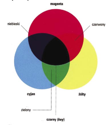 z błękitem. Rys. 7 System kolorów RGB Źródło: G. Ambrose, P.
