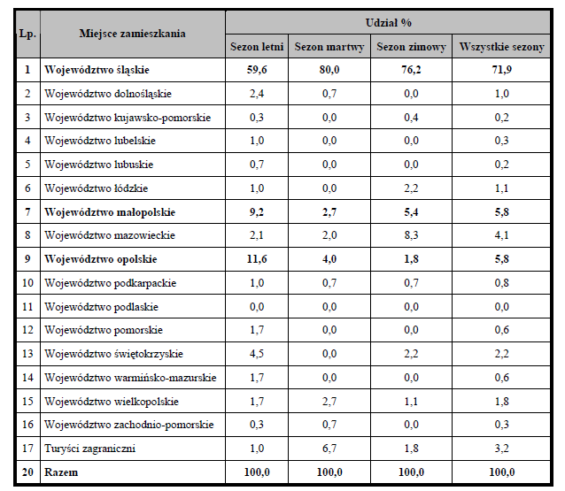 najniższy zimą. Spośród turystów z bardziej odległych regionów Polski stosunkowo najliczniej reprezentowani są mieszkaocy województw małopolskiego i opolskiego (po 5,8%) oraz mazowieckiego (4,1%).