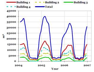 Rys. 5. Zużycie gazu ziemnego w latach 2004 2007 przez kompleks budynków poddany analizie 3.