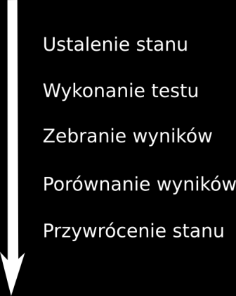 automatycznych, gdzie scenariusze testowe zostają zaimplementowane przez programistów w celu minimalizacji kosztów ich wielokrotnego wykonywania w przyszłości. 2.