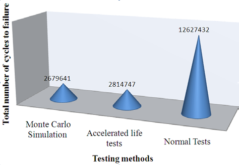 Science and Technology help of ALTA7 software the values for the number of cycles to failure in accelerated conditions.