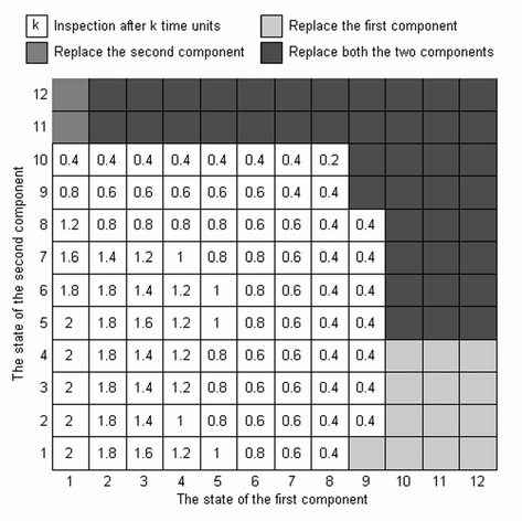 Science and Technology Fig. 5. The optimal maintenance strategy when a1 = a2 = 1, ξ 1 = 05., ξ 2 = 16, C s = 20, Cp1 = Cp2 = 30, and Cc1 = Cc2 = 80 Fig. 6.