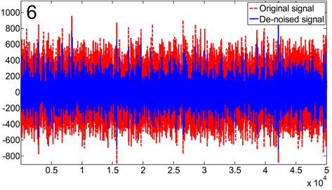 Science and Technology Fig. 3. 3D plot of vibration signal Fig. 4.