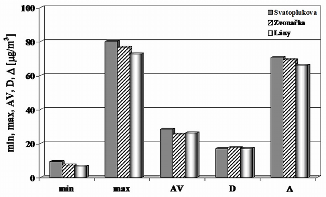 Science and Technology Fig. 4. Statistical characteristics of concentration of PM10: min minimum value, max maximum value, AV average value; D standard deviation, Δ span Fig. 5.