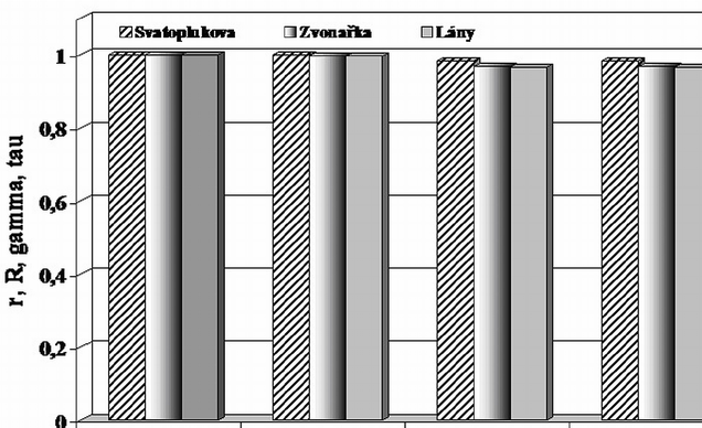 Science and Technology Fig. 7. Coefficients of Pearson r, Spearmann R, Kendall tau and Kruskal gamma correlations between sets of imission of PM10 and PM2.5 particles Fig. 8.