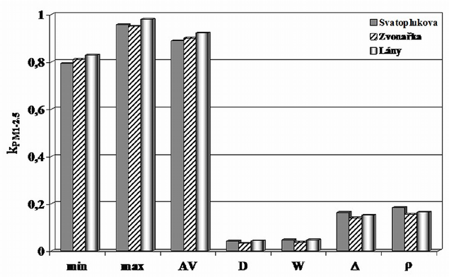 Science and Technology Fig. 13. Statistical characteristics of coefficients of imission model of PM2.