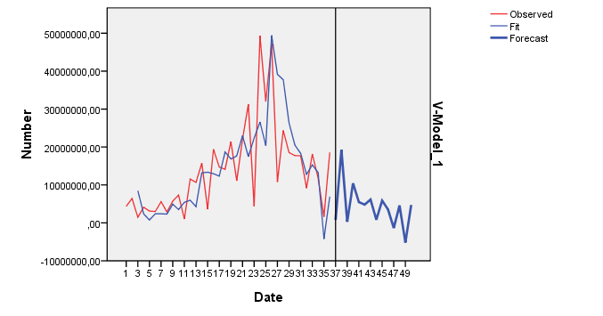 Variae 234 a period of year. As the forecast period was chosen a year since that time to evaluate the strategic perspective. These models allow us to obtain a reliable prediction for the coming year.