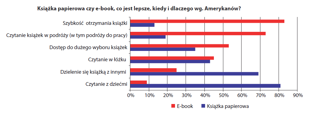 E-book czy książka papierowa? Źródło: www.pewinternet.