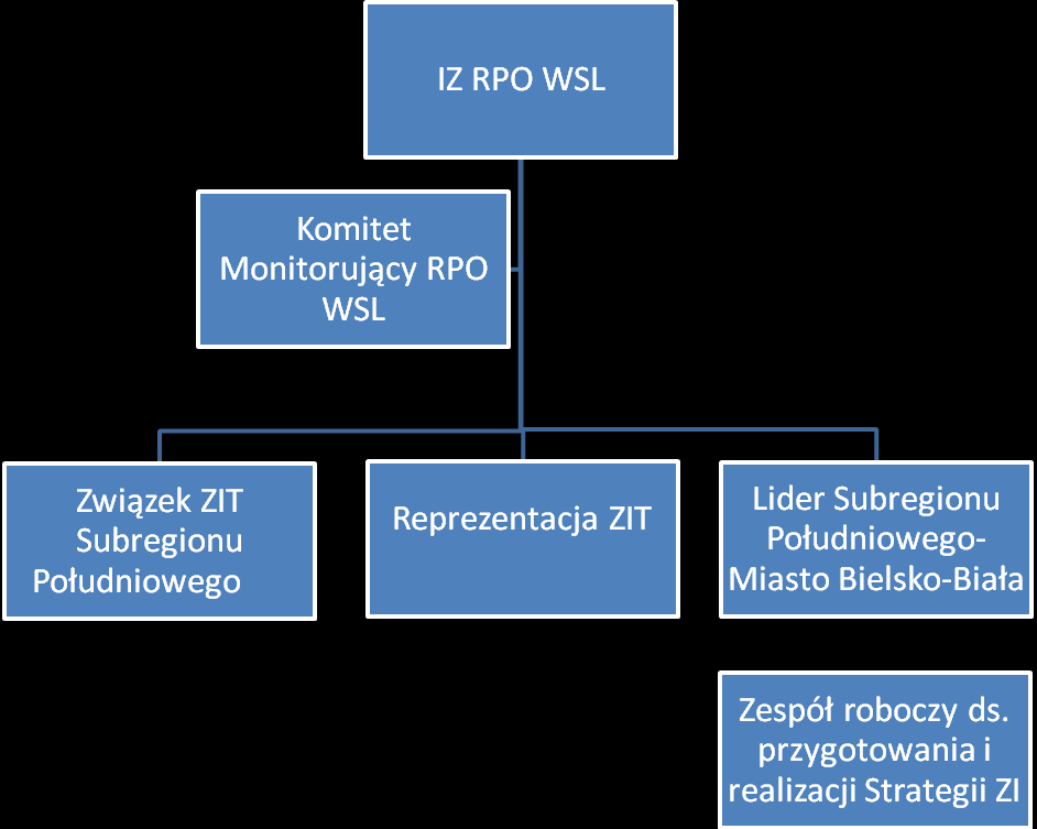 współpracy i porozumienia pomiędzy przedstawicielami powiatów i gmin wchodzących w skład obszaru funkcjonalnego Subregionu Południowego. Rysunek 13. Schemat organizacyjny RIT Subregionu Południowego.