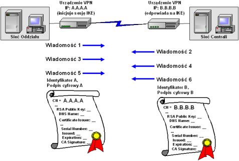 4. Wykorzystanie certyfikatów cyfrowych do uwierzytelniania sieci VPN Wysokie bezpieczeństwo sieci VPN w zakresie autentyczności urządzeń zestawiających tunele IPSec można osiągnąć za pomocą