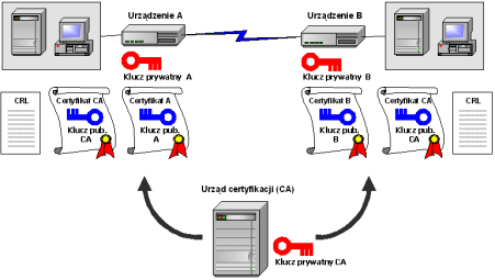 Urządzenia IPSec, które będą wykorzystywać certyfikaty cyfrowe do potwierdzania swojej autentyczności w trakcie zestawiania tuneli VPN (faza 1 IKE) powinny posiadać zaimplementowane odpowiednie