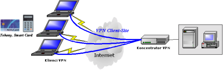 6. Implementacja sieci VPN Client-Site Ochrona informacji przesyłanych pomiędzy siecią korporacyjną i odległymi komputerami użytkowników (mobilnych, tele-pracowników) odbywa się za pomocą sieci VPN