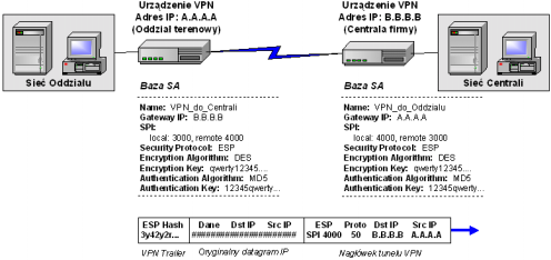 Przed rozpoczęciem sesji IPSec wymagane jest, aby strony uczestniczące w transmisji wiedziały, w jaki sposób będą zabezpieczać dane. Zestaw inf