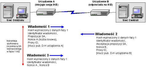 Faza 2 IKE (Quick Mode) Faza 2 IKE ma za zadanie wyznaczyć SA do szyfrowania i uwierzytelniania danych przesyłanych w tunelu IPSec. Odbywa się to poprzez wymianę trzech wiadomości (patrz rysunek).