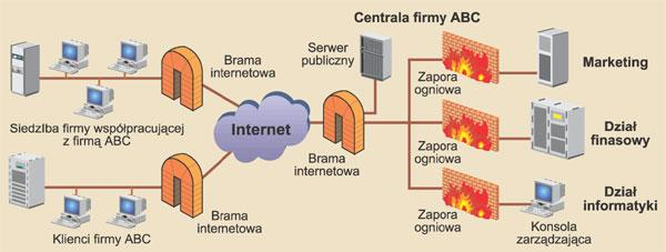 firm przedsiębiorstwa mogą pracować we współdzielonym środowisku. Niezależnie od wybranego typu VPN przewidziano kilka metod zabezpieczenia danych.