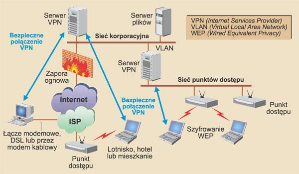 klienta VPN; polityki, które determinują, czy specyficzny punkt należy do określonego VPN, są politykami klienta; model administrowania naszkicowany w RFC 2547bis VPN umożliwia klientowi