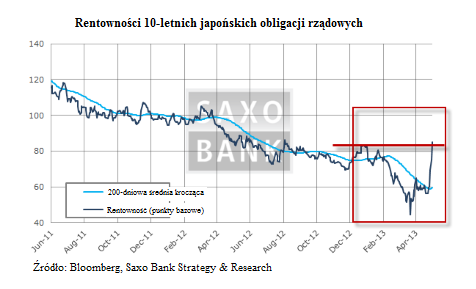 Nie, odpowiedź brzmi: należy zrobić jeszcze więcej. Weźmy na przykład poluzowanie ilościowe (QE) przedłużone w nieskończoność przez Bank of Japan 4 kwietnia.