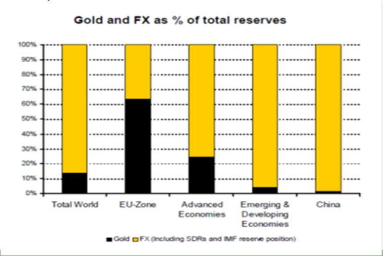 Złoto dewizowe Ponowny wzrost popytu na złoto - w 2012 roku zakupy netto w wysokości 374 ton złota (Rosja, Filipiny, Kazachstan, Meksyk, Korea Płd.