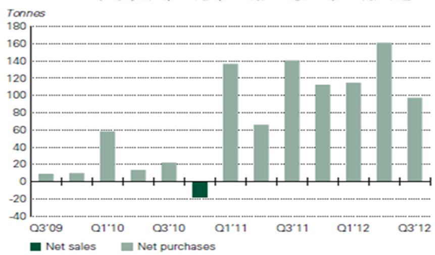 10%) Popyt na złoto ze strony sektora publicznego Others 41% Number of respondents 16 14 12 10 8 6 4 2 0 Source: RBS Reserve Management Trends 2011,Central Banking Publications Inflation