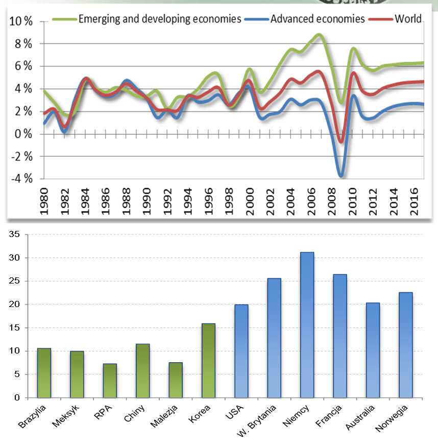 Emerging markets Zgodnie z prognozami IMF na 2012-17 gospodarki rozwijające się będą wytwarzać 75% produktu globalnego, wzrastając średnio o 3,8 pp szybciej niż kraje rozwinięte Korzystna struktura