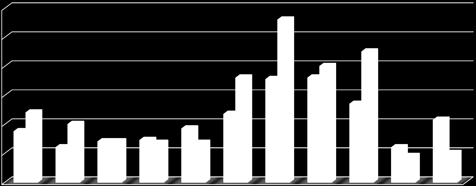 EUROPEJSKIE INWESTYCJE VC/PE ORAZ POZYSKANY PRZEZ FUNDUSZE KAPITAŁ W LATACH 2000-2010 WYRAŻONE W MLD EUR 120 100 80 60 40 20 0