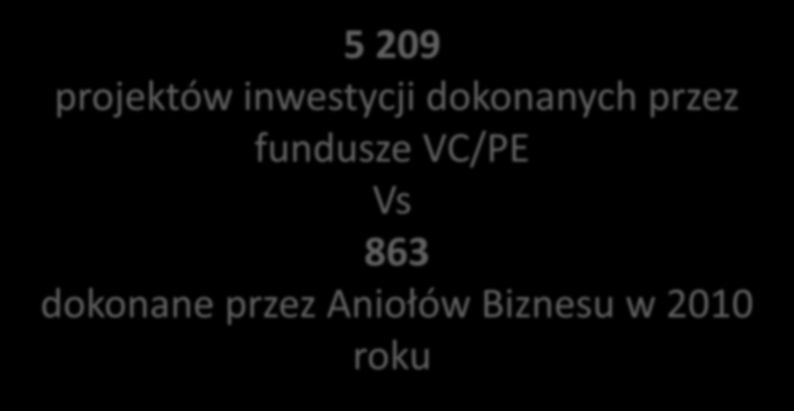 LICZBA DOKONANYCH INWESTYCJI PRZEZ POLSKIE FUNDUSZE VC/PEW LATACH 2007-2010 OGÓŁEM 80 70 55 54 60 projektów inwestycji dokonanych