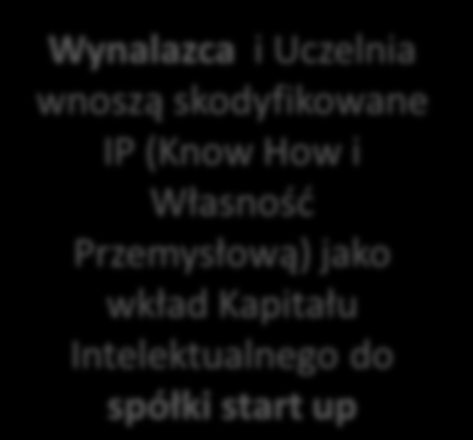 UCZELNIA Uczelnia uzyskuje prawa majątkowe do przyszłych dochodów z IP VC fundusz Spółka pozyskuje dodatkowe finansowanie na komercjalizację IP np.