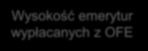 Czynniki bezpośrednio wpływające na wysokość emerytur z OFE Kwota wpłaconych składek Stopa zwrotu z inwestycji Opłaty pobierane przez