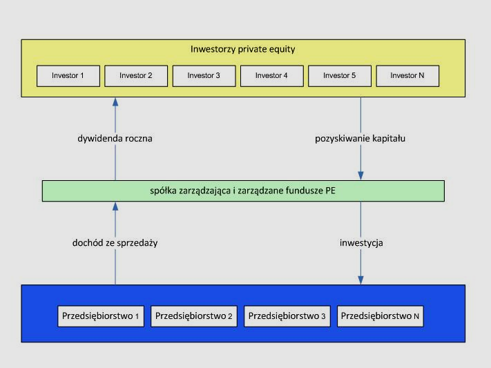 3. Cykl inwestycyjny private equity Cykl inwestycyjny private equity obejmuje trzy podstawowe fazy: Fundraising - zabezpieczenie niezbędnego kapitału dla nowego funduszu Realizacja inwestycji-budowa