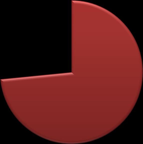 największy udział w przychodach Orphée SA miała sprzedaż aparatów hematologicznych. Stanowiła ona k.. 74% sprzedaży ogółem i osiągnęła poziom 6 962 tys. CHF.