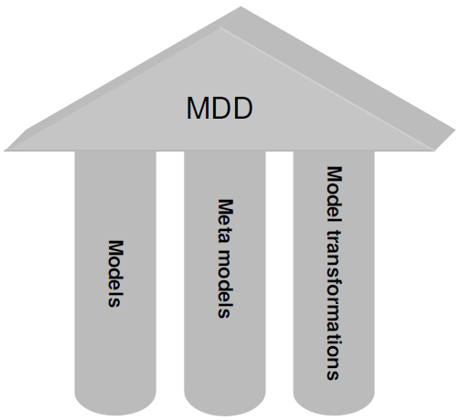 Model-Driven Development (MDD) MDD jest oparty na Modelach Metamodelach Transformacjach modeli MDD korzysta z języków do Specyfikowania