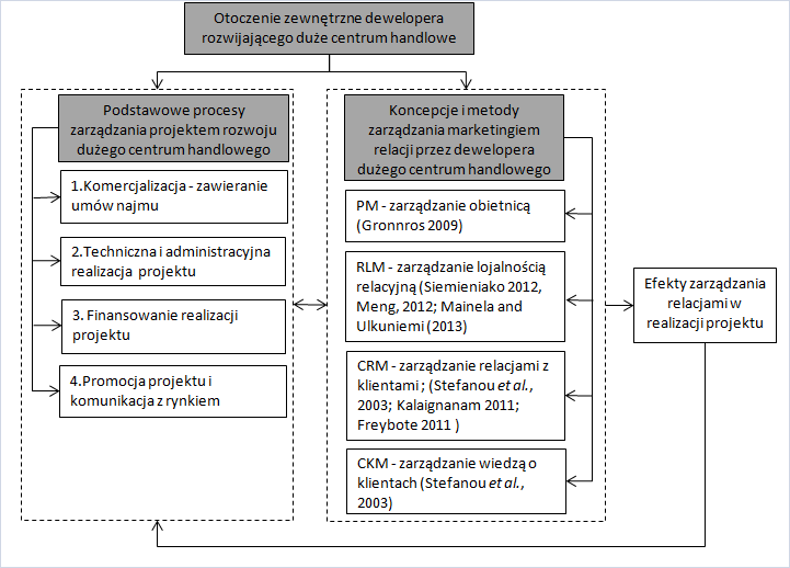 Zarządzanie marketingiem relacji w zarządzaniu projektem deweloperskim centrum handlowego środowisko wewnętrzne: - udziałowcy przedsiębiorstwa deweloperskiego; - pracownicy przedsiębiorstwa