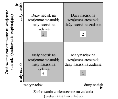 Definicje Zarządzanie zespołem projektowym; wykład + ćwiczenia (45) Przywództwo.