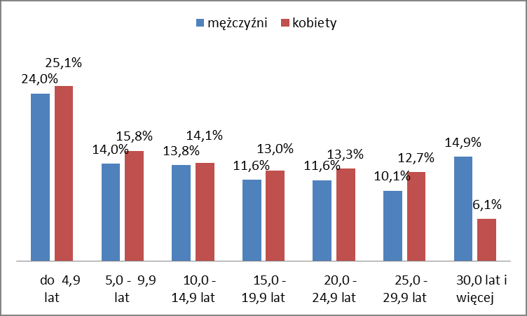 Uwzględnienie płci zatrudnionych oddaje wyrównanie udziałów kobiet i mężczyzn w poszczególnych kategoriach stażu. Dopiero w najwyższej grupie tj.